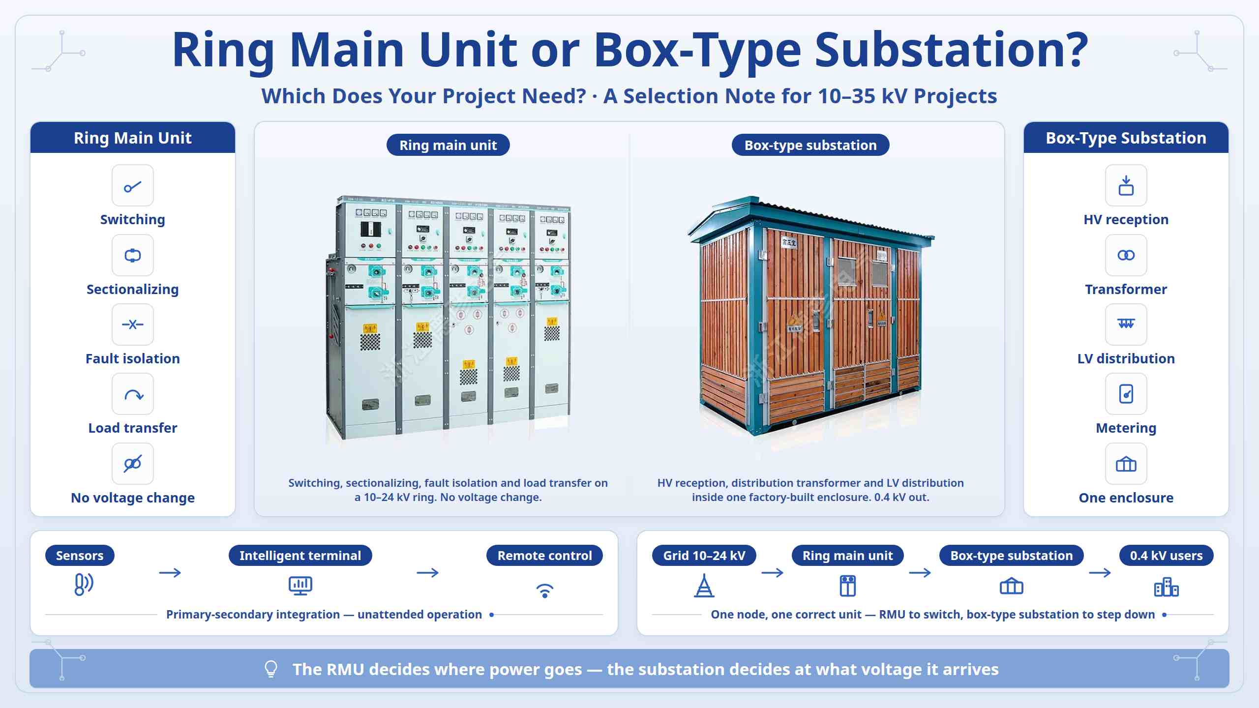 Κύρια μονάδα δακτυλίου ή υποσταθμός τύπου Box: Τι χρειάζεται το έργο σας;